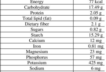USDA, 2020; Kharumnuid et al., 2021 USDA, 2020; Kharumnuid et al., 2021